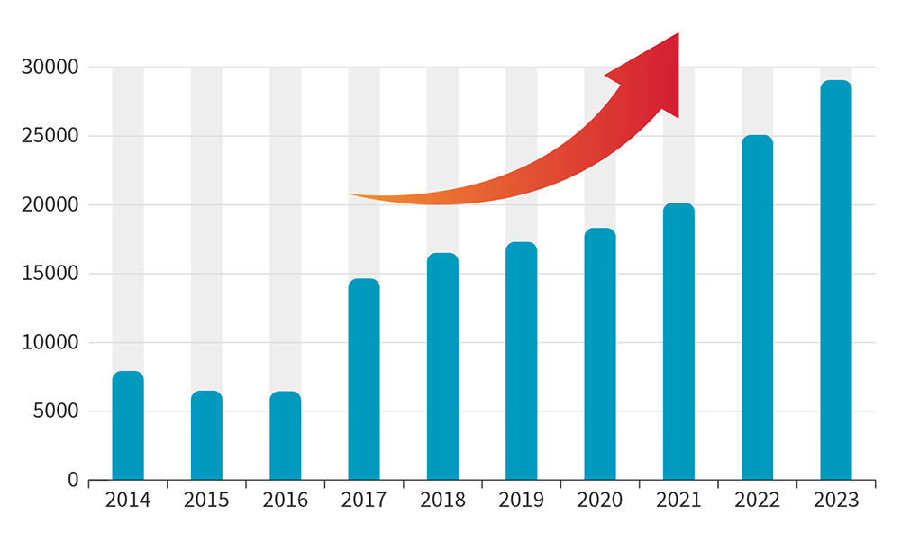 CVE Vulnerability Growth Statistics Chart